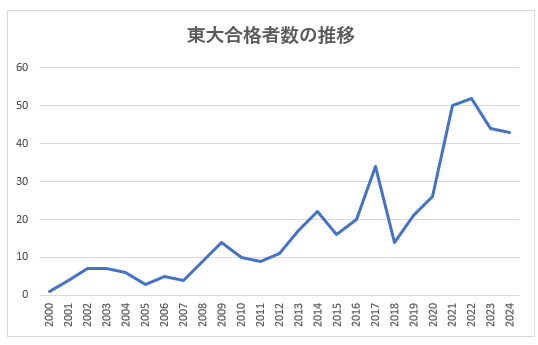 横浜翠嵐高校の過去25年間の東大合格者数の推移